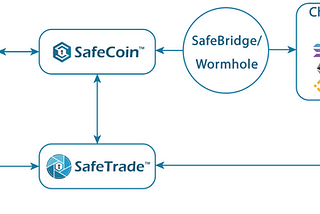 Welcome to SafeBridge. 
A new standard in secure interoperability