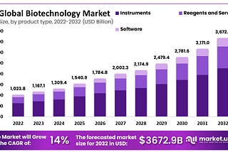 Biotechnology Market