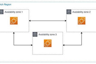 AWS Regione Svizzera: Zurigo