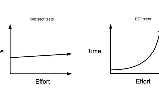 Contract Tests