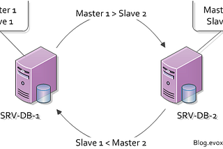 MMMs — réplicas Multi-Master MySQL