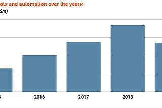 The role of Lending in the Rise of E-agriculture