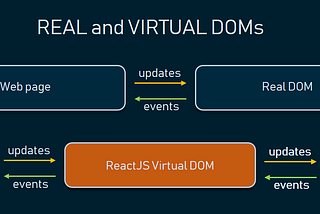 Advantages of Developing Modern Web Apps using React