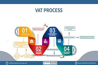 VAT in Oman Registration Process (2021)