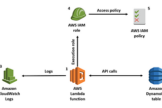 Item Level Access Control DynamoDB (Java)