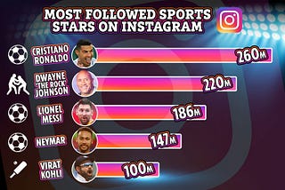 Virat Kohli : First Cricketer to have 100 million followers on Instagram