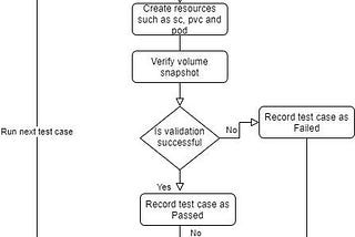 Kubernetes storage validation by Ansible test automation framework