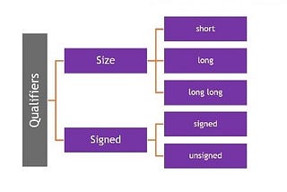 Qualifiers or modifier in C Programming