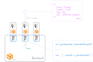 Master Scala Rest APIs in 3 Simple Concepts: Illustrated Guide with Tapir, http4s, and Circe! (2/3)