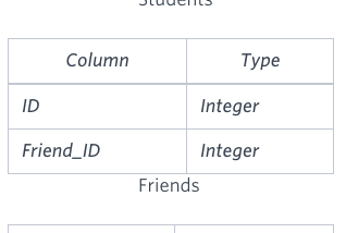 Placements hackerrank solution