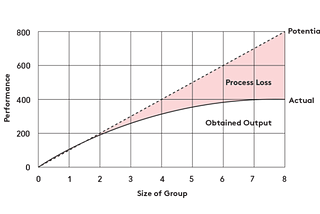 I was laid off ⚡The Ringelmann effect or cost-reduction or …?