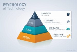 Why Content Is King — The Psychology of Technology