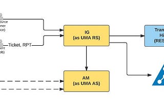 Extending IG as a complete UMA-RS