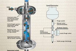 Sand-Water Separation