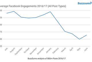 Facebook Engagement for Brands and Publishers Falls 20% In 2017