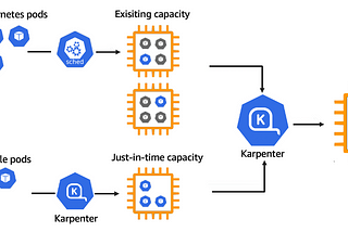 Autoscaling self-hosted Github Actions Runners in K8s with AWS Karpenter