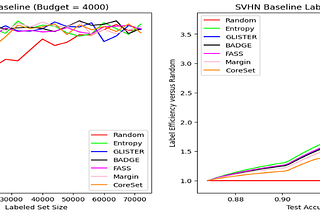 Cut Down on Labeling Costs with DISTIL