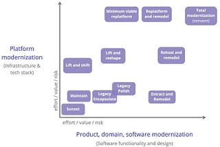 Modernization Strategy Selector