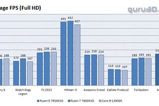 How Does the Ryzen 7 7800X3D Perform?-1