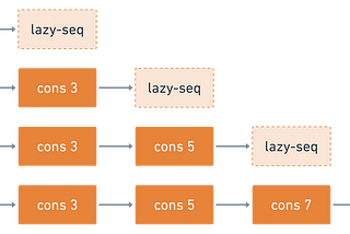 Who Moved My Cheese: Laziness in Clojure