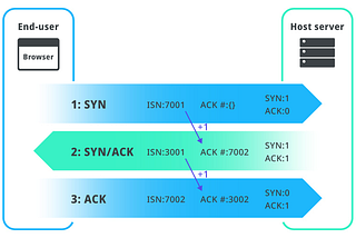 Networking 101 — The 3 way handshake explained