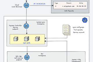 Nginx Ingress Controller On Kubernetes — Detailed Setup Guide