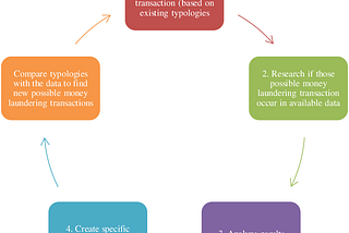 Detection of Network Structures and Typologies of Money Laundering Transactions Using Machine…