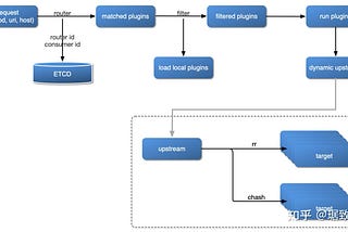Apache APISIX 动态能力原理