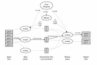 Insights from papers — Google MapReduce: Simplified Data Processing on Large Clusters