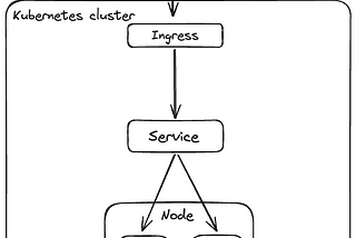 Learn gRPC, GraphQL and Kubernetes by building Microservices: Part 3 — Kubernetes