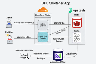 Serverless Node.js URL Shortener App powered by Upstash Kafka and Materialize