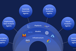 Optimizing enterprise decision-making workflows with AI agents for data analysis