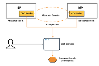 Reloading SAML : IdP Discovery