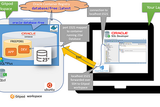Gitpod Workspace for Oracle Database Free 23ai-click and run, free and in 7 minutes