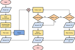 In the process of software development, how can we simply design?