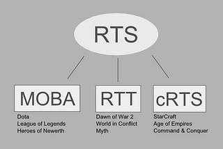 Deep Reinforcement Learning researches in RTS and MOBA games (Around 2020)