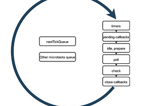 (AZ) Phases of the Node JS Event Loop(SetImmediate, NextTickQueue, MicroTaskQueue, SetTimeout)