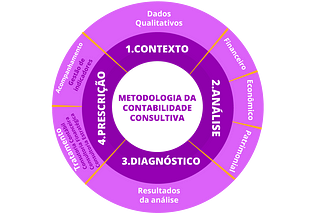 Contabilidade Consultiva não é sinônimo de BPO Financeiro