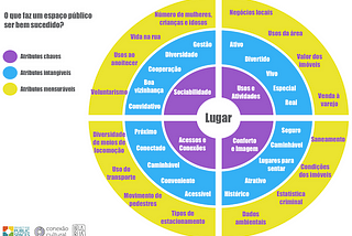 O que faz um espaço público ser bem sucedido e outro não ?