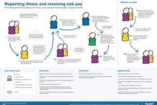 An infographic that explains how to report an illness and recieve sick pay at work.