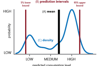 How to obtain advanced probabilistic predictions for your data science use case