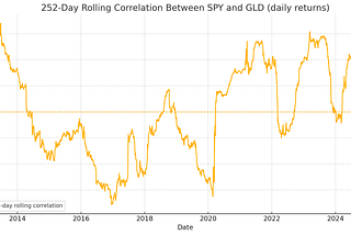 GLD Put-Write Strategy