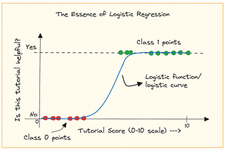 Sentiment Classification in NLP | Part-2 | Logistic Regression