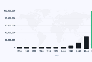 Gráfico da projeção de profissionais de UX Designer em relação a anos.