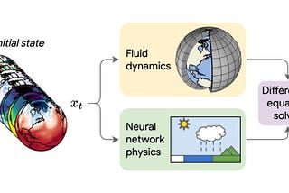 The NeuralGCM weather forecast model will allow you to save computing power a thousandfold