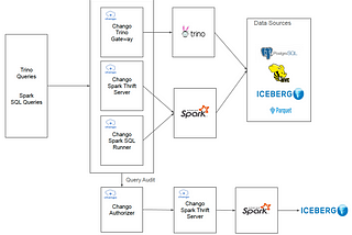 Query Audit in Chango