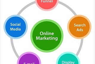 Online marketing refers to the practice of promoting one’s business through the internet with…