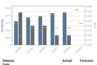 Palantir Q1/2022 earnings vs forecast