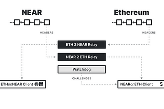 Sneak Peak to Near Protocol