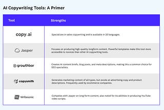 How AI Copywriters Are Changing SEO